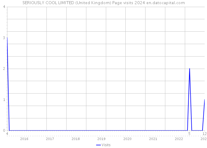 SERIOUSLY COOL LIMITED (United Kingdom) Page visits 2024 