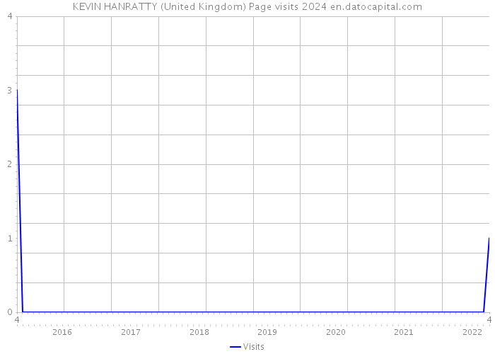 KEVIN HANRATTY (United Kingdom) Page visits 2024 