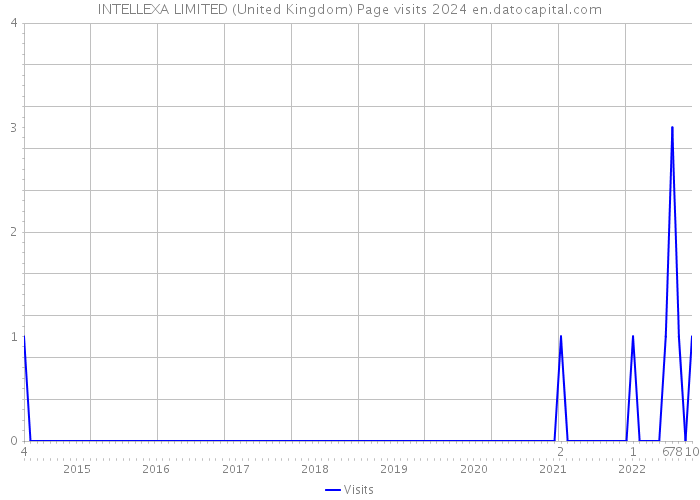 INTELLEXA LIMITED (United Kingdom) Page visits 2024 