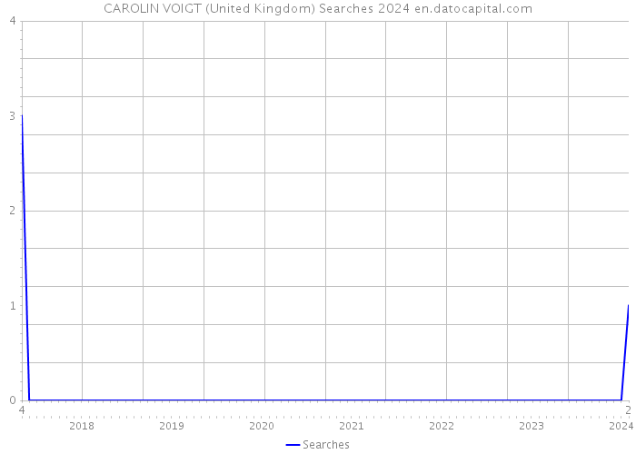 CAROLIN VOIGT (United Kingdom) Searches 2024 