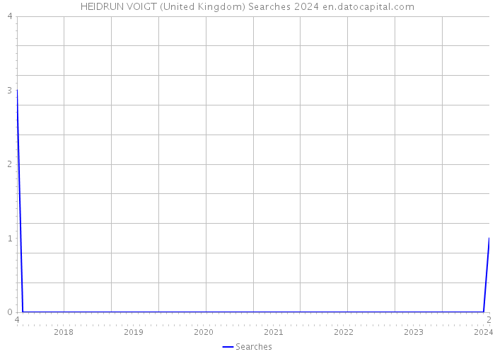 HEIDRUN VOIGT (United Kingdom) Searches 2024 