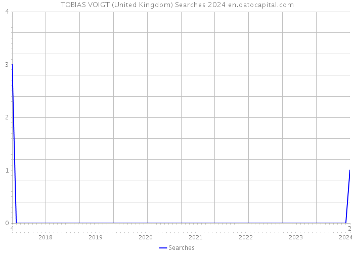 TOBIAS VOIGT (United Kingdom) Searches 2024 