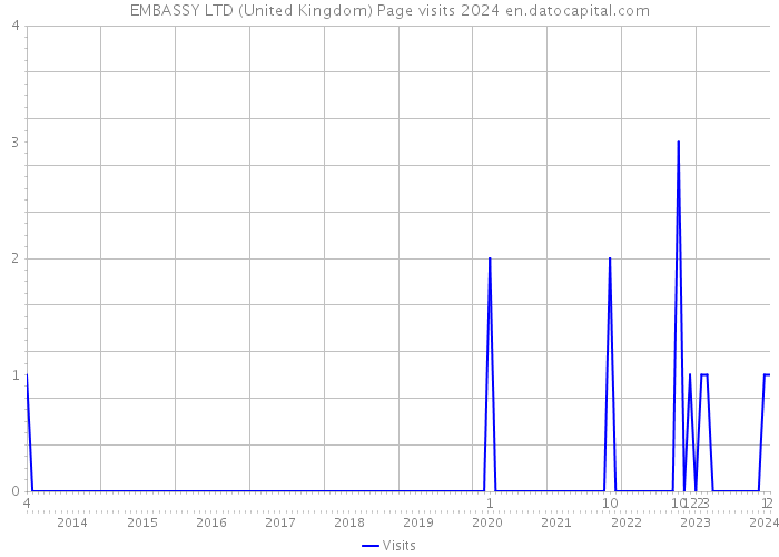 EMBASSY LTD (United Kingdom) Page visits 2024 