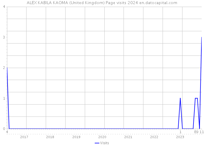 ALEX KABILA KAOMA (United Kingdom) Page visits 2024 