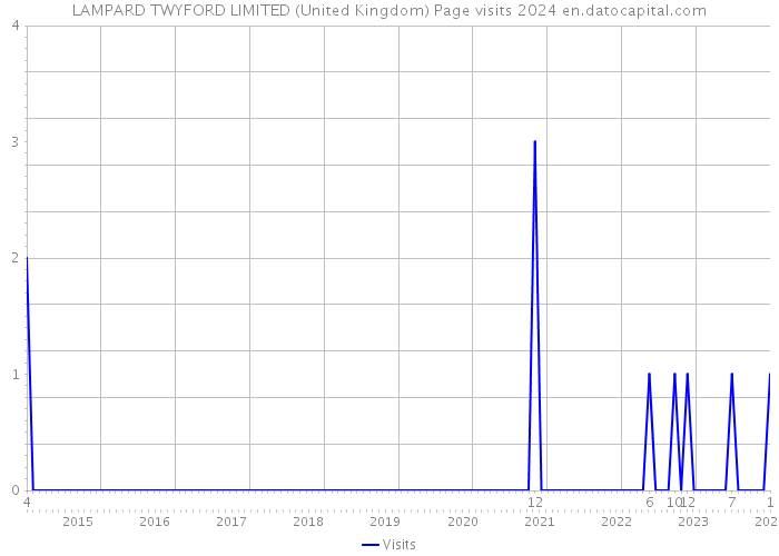 LAMPARD TWYFORD LIMITED (United Kingdom) Page visits 2024 