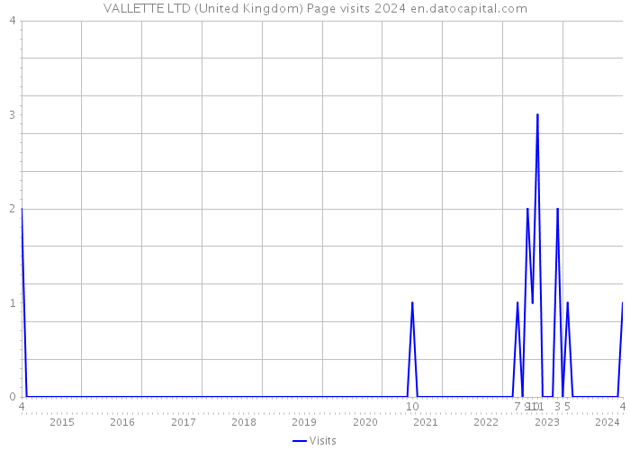VALLETTE LTD (United Kingdom) Page visits 2024 