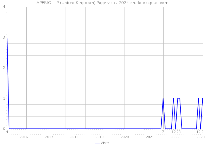 APERIO LLP (United Kingdom) Page visits 2024 