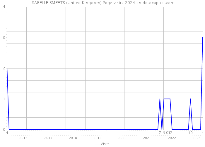 ISABELLE SMEETS (United Kingdom) Page visits 2024 