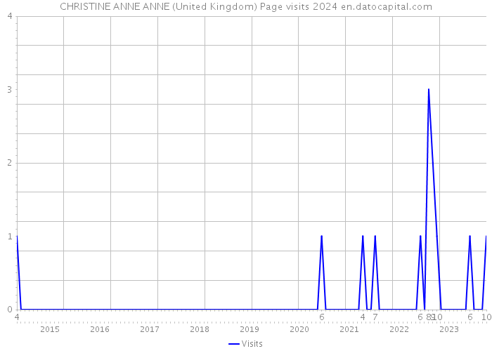 CHRISTINE ANNE ANNE (United Kingdom) Page visits 2024 
