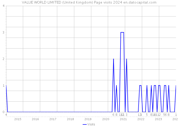 VALUE WORLD LIMITED (United Kingdom) Page visits 2024 