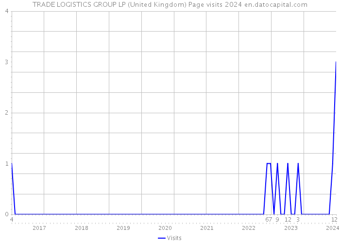 TRADE LOGISTICS GROUP LP (United Kingdom) Page visits 2024 
