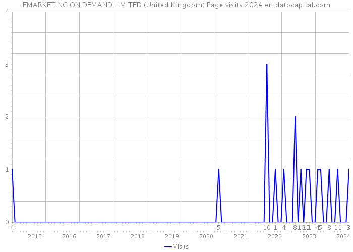 EMARKETING ON DEMAND LIMITED (United Kingdom) Page visits 2024 