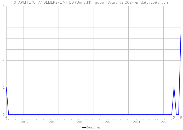 STARLITE (CHANDELIERS) LIMITED (United Kingdom) Searches 2024 