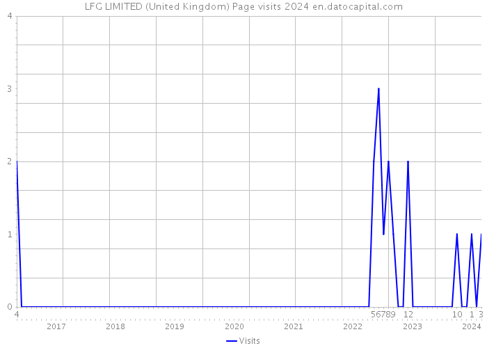 LFG LIMITED (United Kingdom) Page visits 2024 