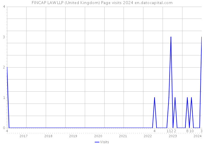 FINCAP LAW LLP (United Kingdom) Page visits 2024 