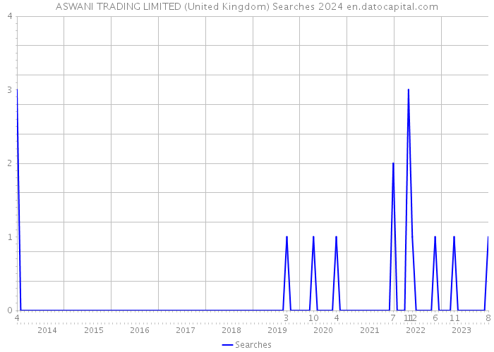 ASWANI TRADING LIMITED (United Kingdom) Searches 2024 