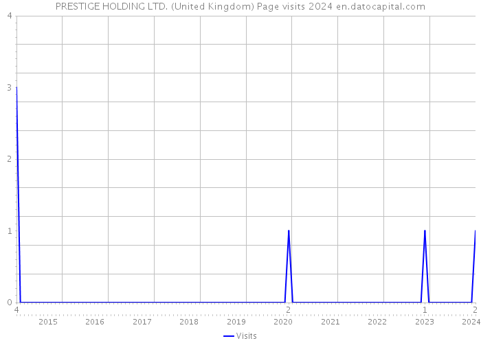 PRESTIGE HOLDING LTD. (United Kingdom) Page visits 2024 