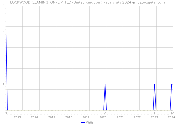 LOCKWOOD (LEAMINGTON) LIMITED (United Kingdom) Page visits 2024 