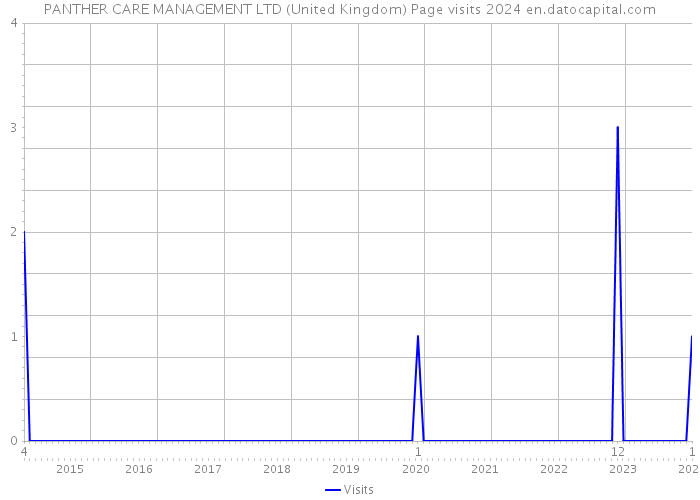 PANTHER CARE MANAGEMENT LTD (United Kingdom) Page visits 2024 