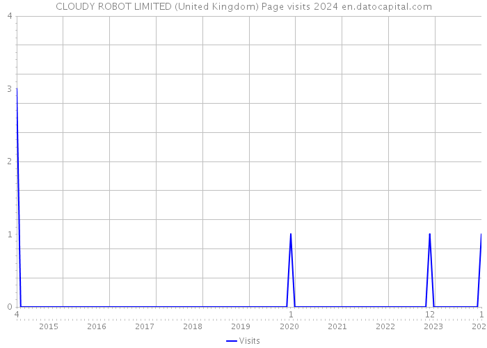 CLOUDY ROBOT LIMITED (United Kingdom) Page visits 2024 
