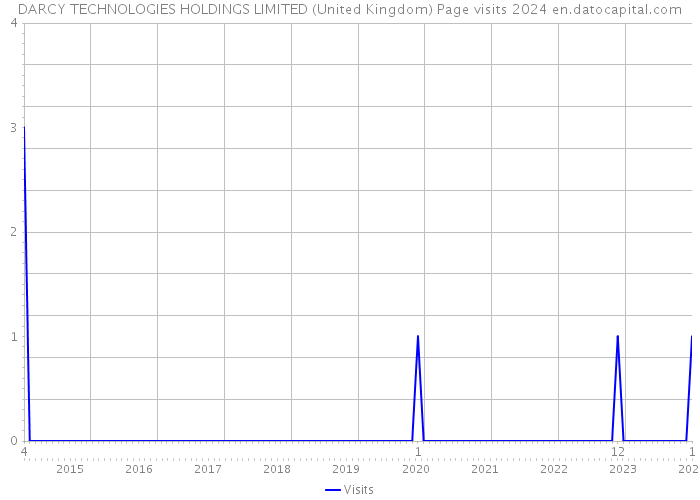 DARCY TECHNOLOGIES HOLDINGS LIMITED (United Kingdom) Page visits 2024 