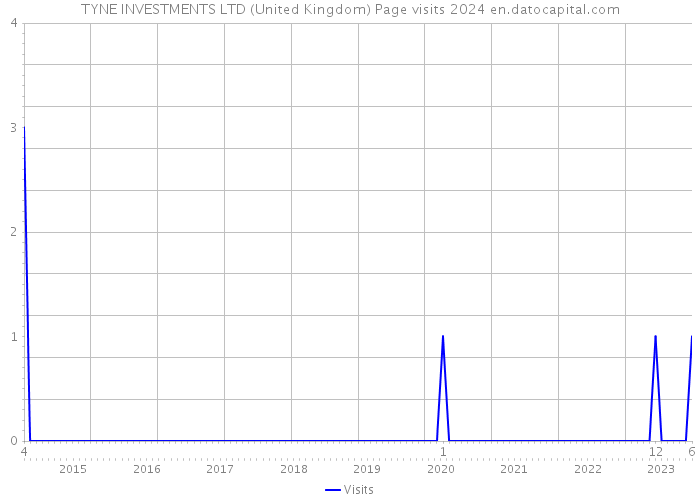 TYNE INVESTMENTS LTD (United Kingdom) Page visits 2024 
