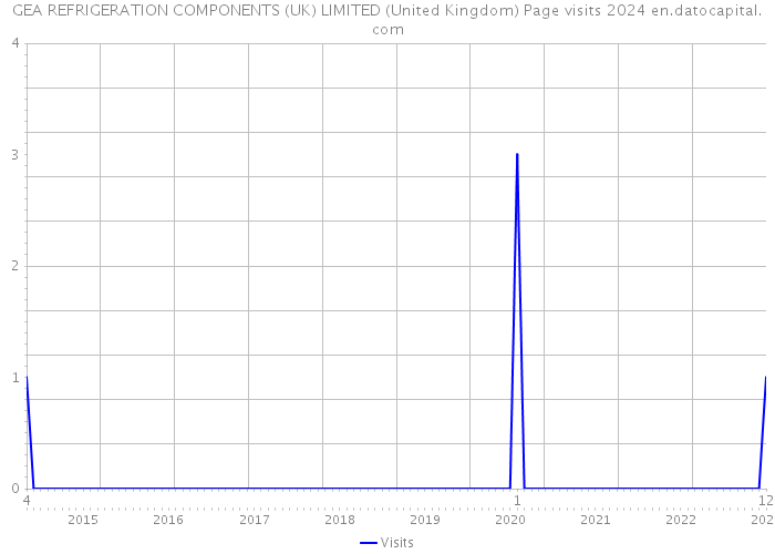 GEA REFRIGERATION COMPONENTS (UK) LIMITED (United Kingdom) Page visits 2024 