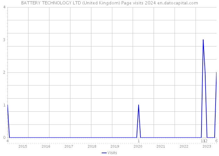 BATTERY TECHNOLOGY LTD (United Kingdom) Page visits 2024 