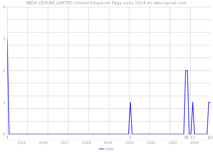 BEDA LEISURE LIMITED (United Kingdom) Page visits 2024 