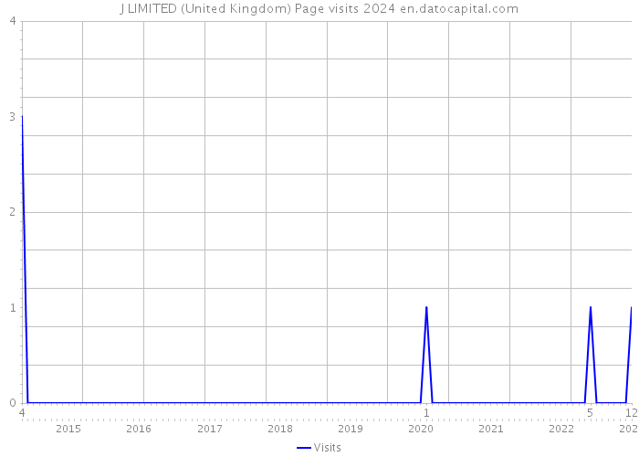 J LIMITED (United Kingdom) Page visits 2024 