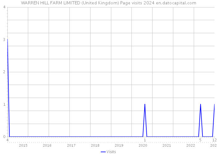 WARREN HILL FARM LIMITED (United Kingdom) Page visits 2024 