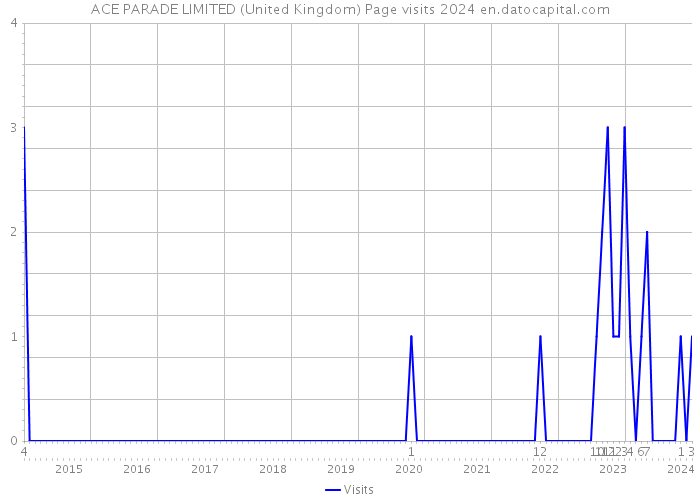 ACE PARADE LIMITED (United Kingdom) Page visits 2024 