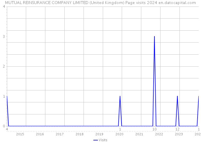 MUTUAL REINSURANCE COMPANY LIMITED (United Kingdom) Page visits 2024 