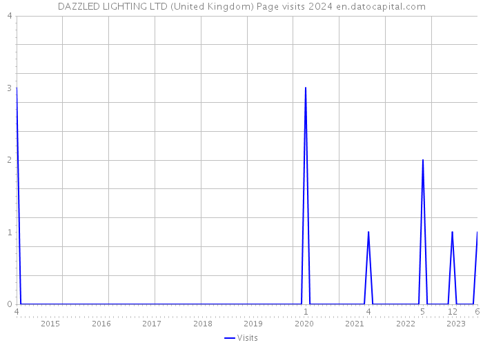 DAZZLED LIGHTING LTD (United Kingdom) Page visits 2024 