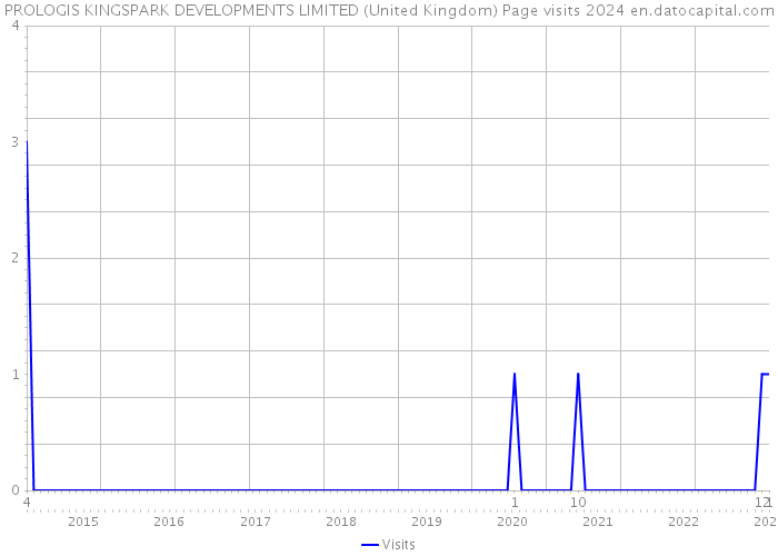 PROLOGIS KINGSPARK DEVELOPMENTS LIMITED (United Kingdom) Page visits 2024 