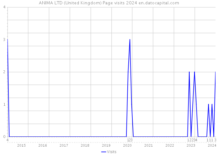 ANIMA LTD (United Kingdom) Page visits 2024 
