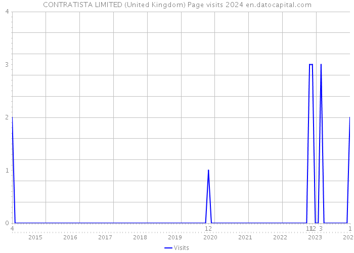 CONTRATISTA LIMITED (United Kingdom) Page visits 2024 