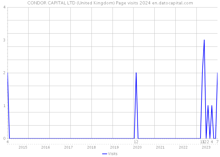 CONDOR CAPITAL LTD (United Kingdom) Page visits 2024 