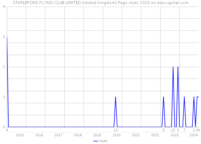 STAPLEFORD FLYING CLUB LIMITED (United Kingdom) Page visits 2024 