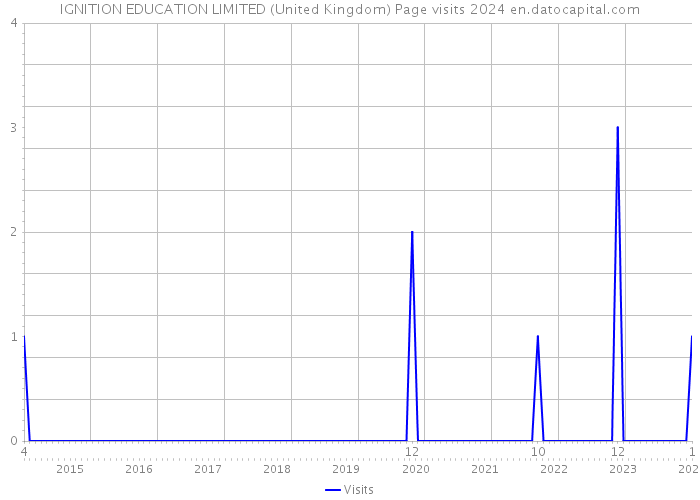 IGNITION EDUCATION LIMITED (United Kingdom) Page visits 2024 