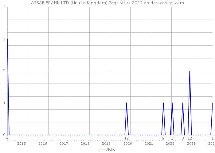 ASSAF FRANK LTD (United Kingdom) Page visits 2024 