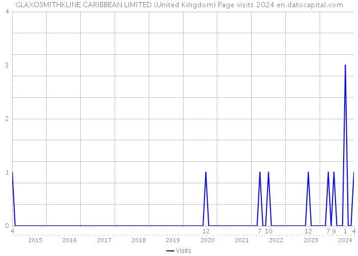 GLAXOSMITHKLINE CARIBBEAN LIMITED (United Kingdom) Page visits 2024 