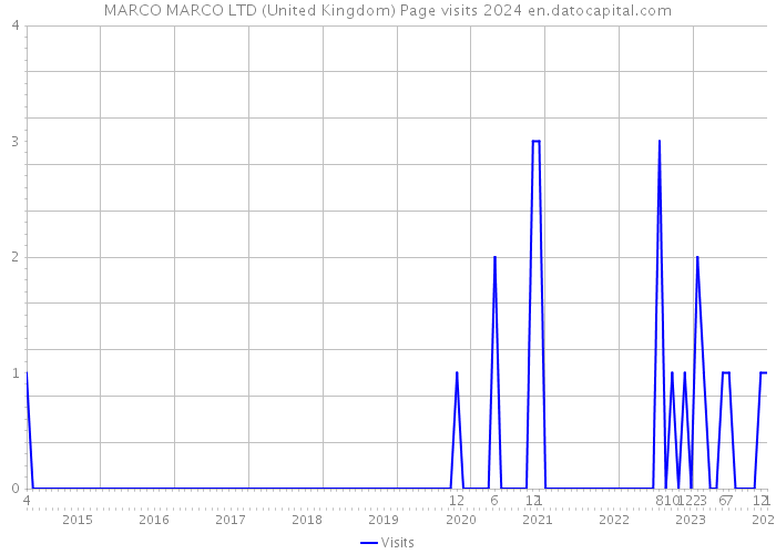 MARCO MARCO LTD (United Kingdom) Page visits 2024 