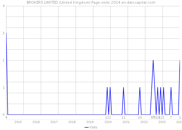 BROKERS LIMITED (United Kingdom) Page visits 2024 