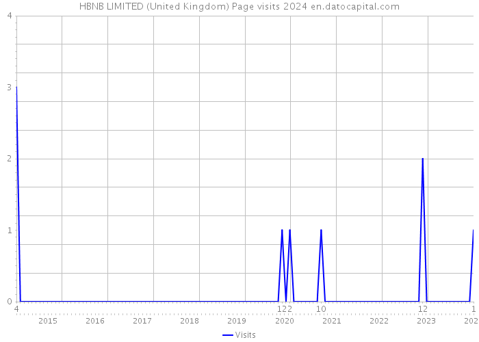 HBNB LIMITED (United Kingdom) Page visits 2024 
