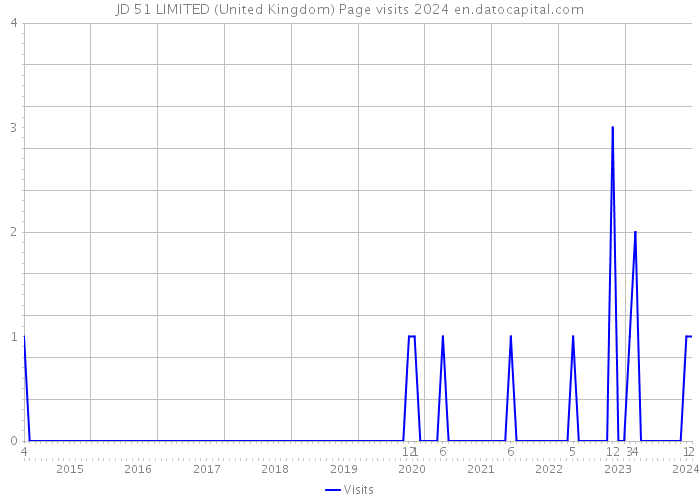 JD 51 LIMITED (United Kingdom) Page visits 2024 