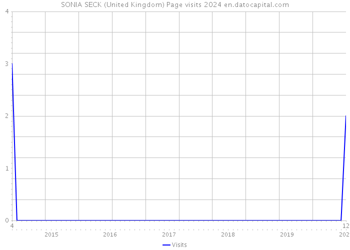 SONIA SECK (United Kingdom) Page visits 2024 