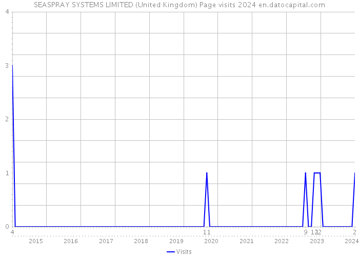 SEASPRAY SYSTEMS LIMITED (United Kingdom) Page visits 2024 