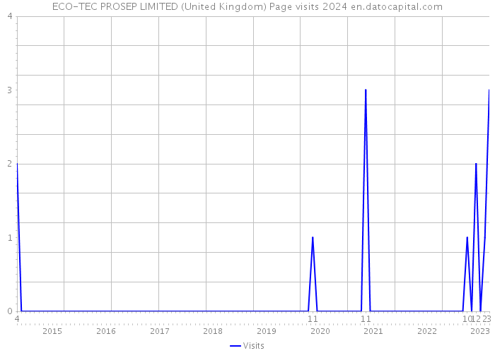 ECO-TEC PROSEP LIMITED (United Kingdom) Page visits 2024 