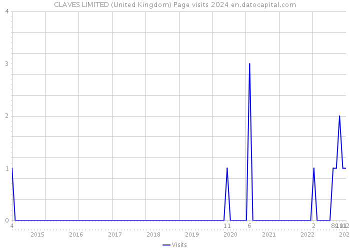CLAVES LIMITED (United Kingdom) Page visits 2024 